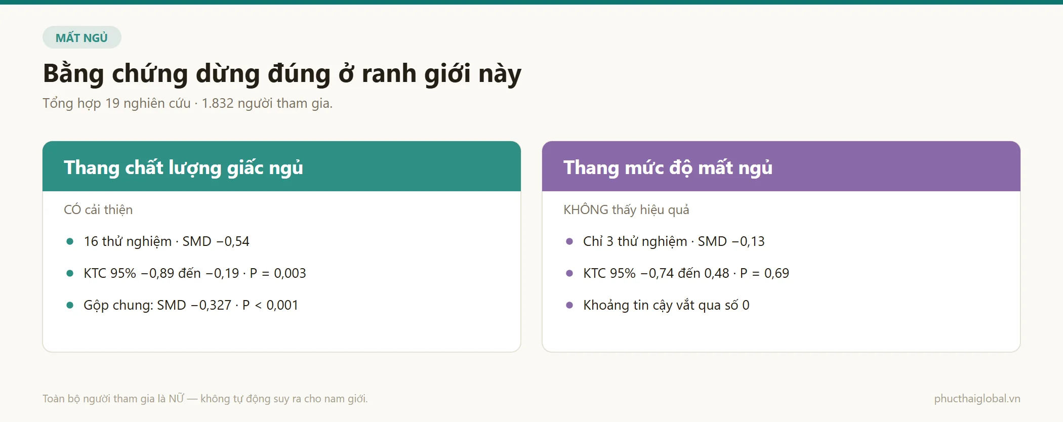 So sánh kết quả trên thang chất lượng giấc ngủ và thang mức độ mất ngủ trong cùng một tổng hợp nghiên cứu