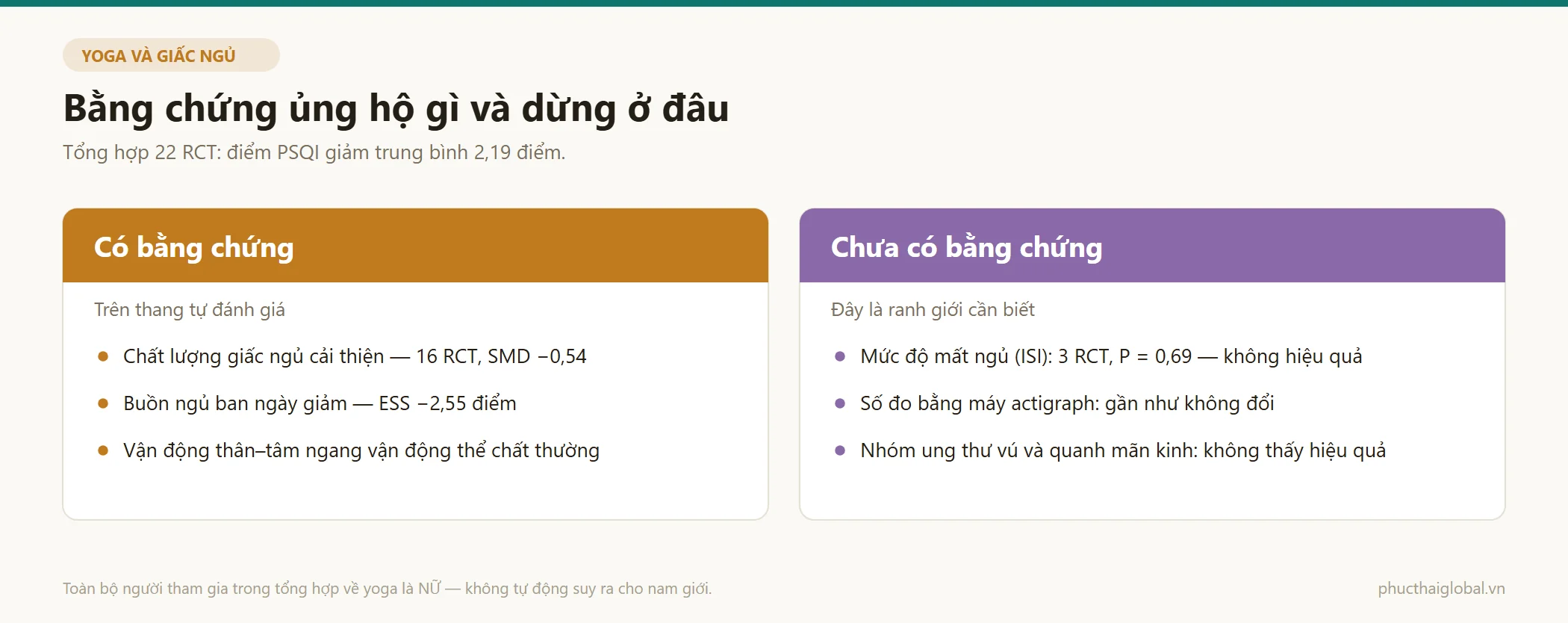 So sánh điều bằng chứng ủng hộ và điều bằng chứng chưa cho thấy về yoga và giấc ngủ