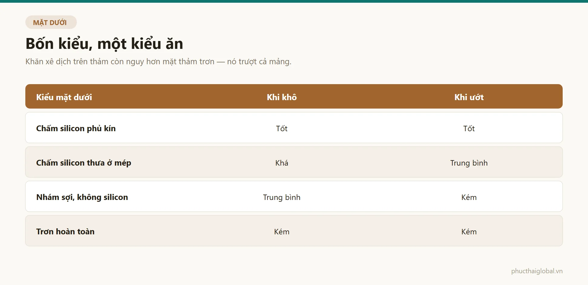 Bảng bốn kiểu mặt dưới khăn trải thảm và độ bám khi khô và khi ướt