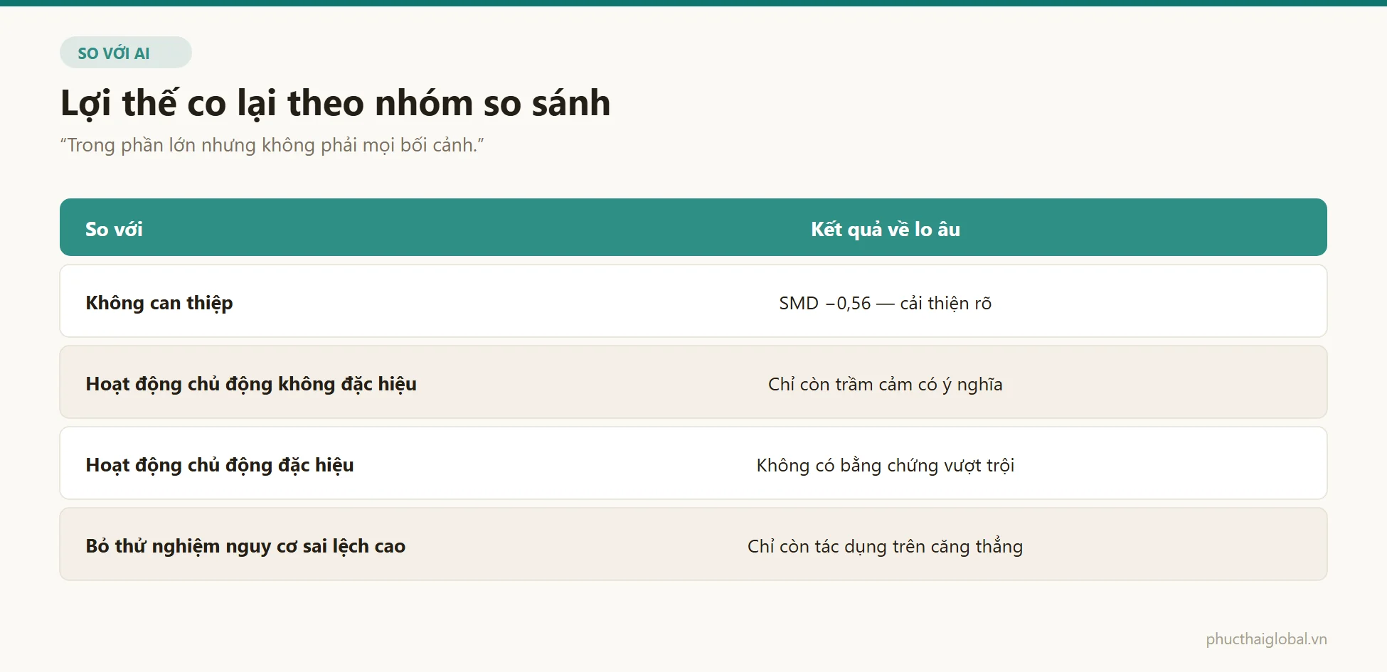 Bảng mức giảm lo âu theo từng loại nhóm so sánh