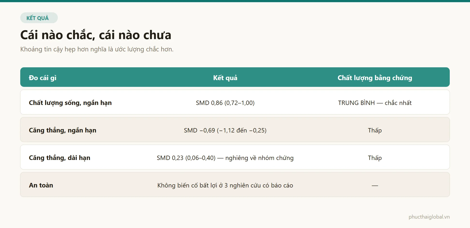 Bảng bốn kết quả đo được trong phân tích gộp kèm mức chất lượng bằng chứng từng kết quả