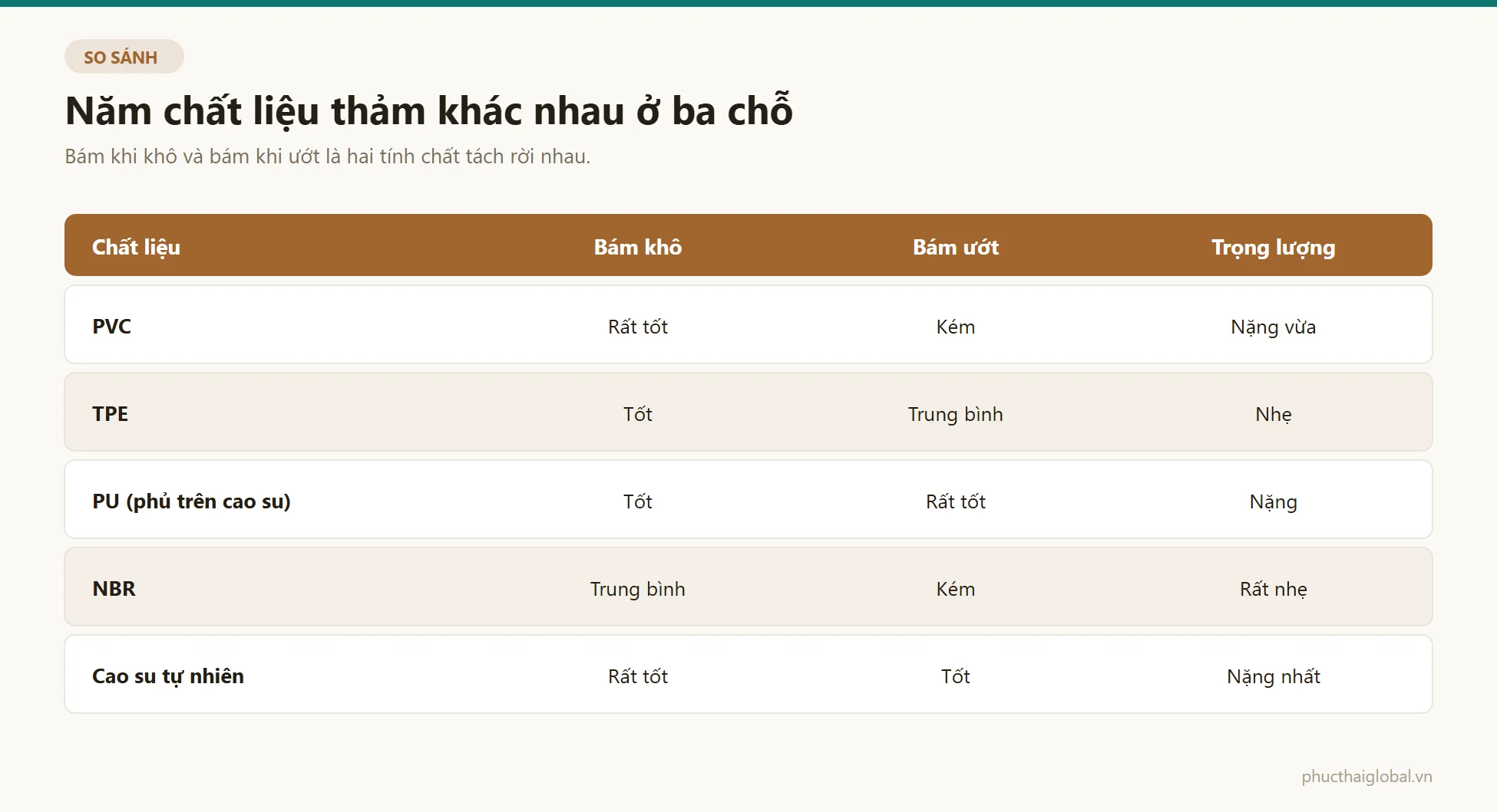 Bảng so sánh năm chất liệu thảm yoga PVC, TPE, PU, NBR và cao su tự nhiên theo độ bám khi khô, độ bám khi ướt và trọng lượng