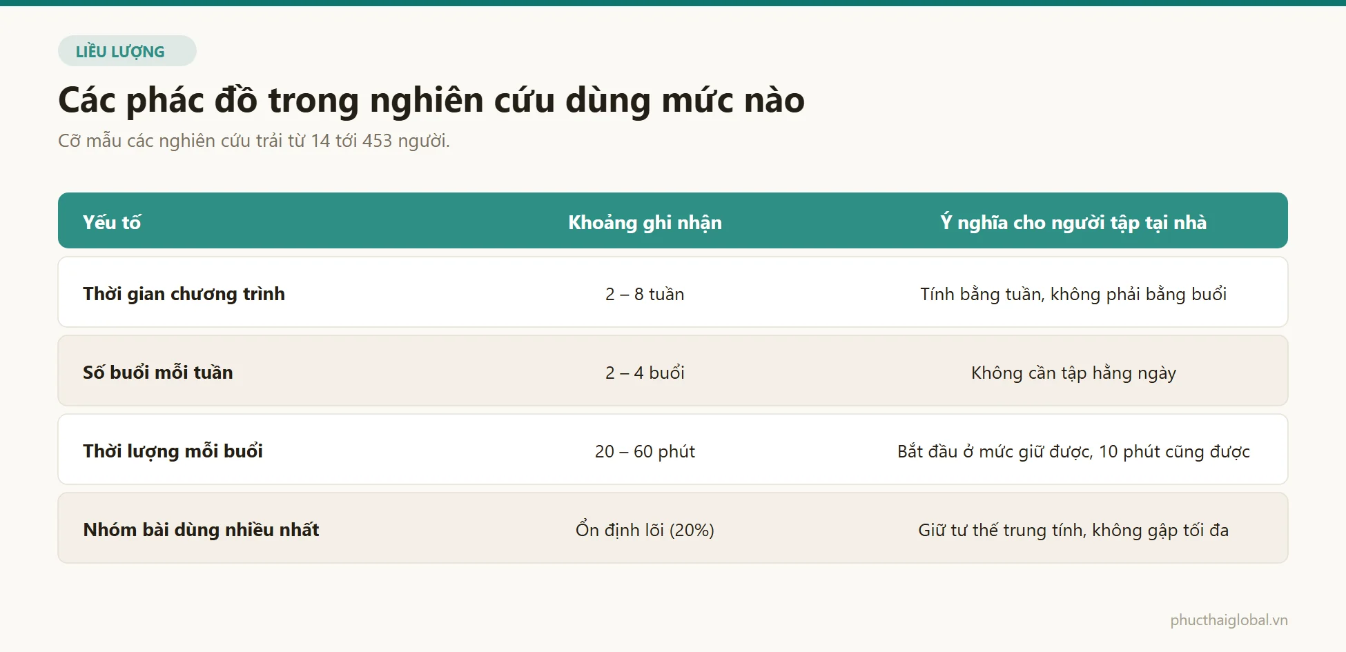 Bảng liều lượng tập trong các phác đồ nghiên cứu: thời gian chương trình, số buổi mỗi tuần và thời lượng mỗi buổi