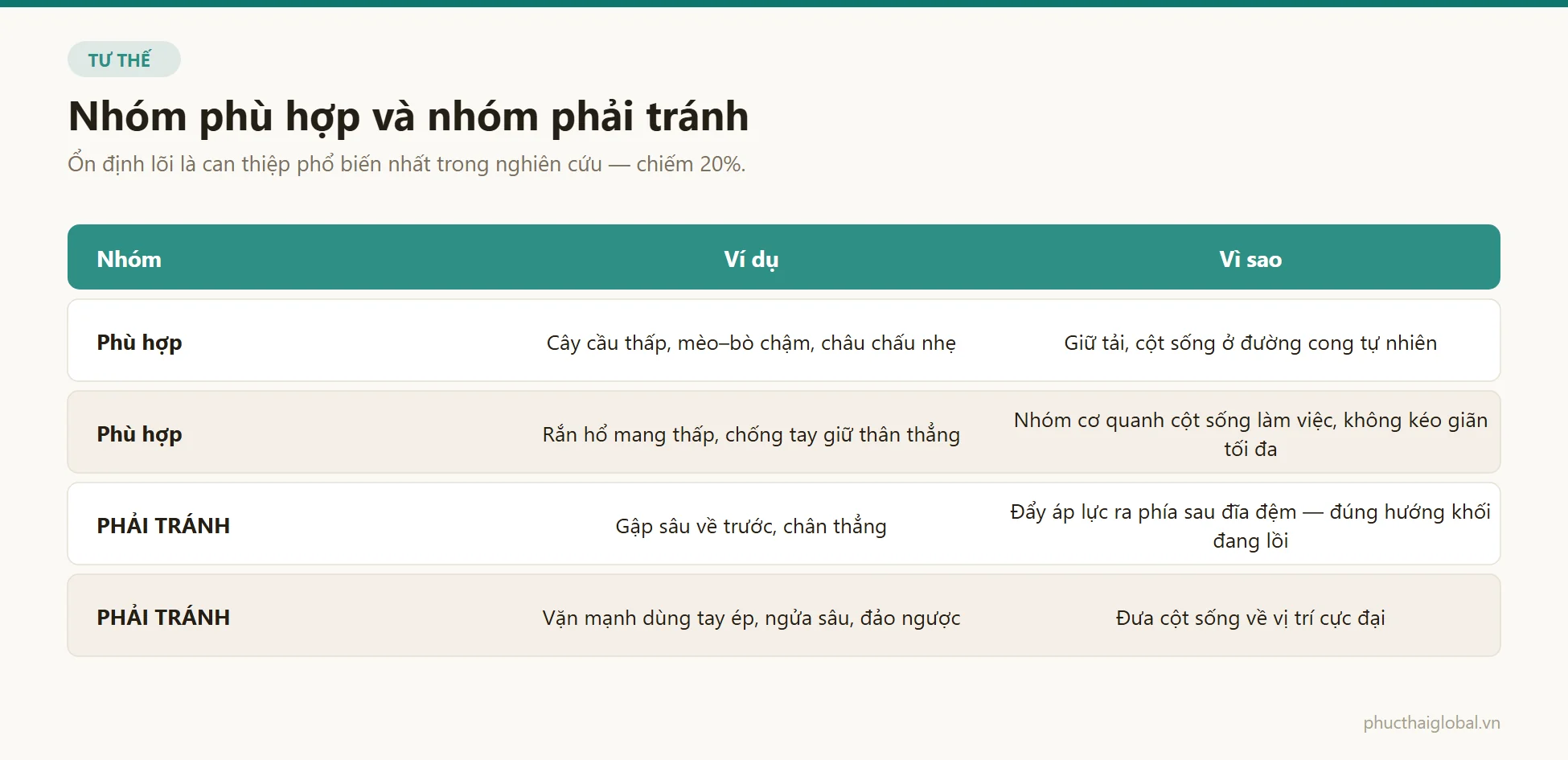 Bảng đối chiếu nhóm tư thế phù hợp và nhóm phải tránh với người thoát vị đĩa đệm thắt lưng
