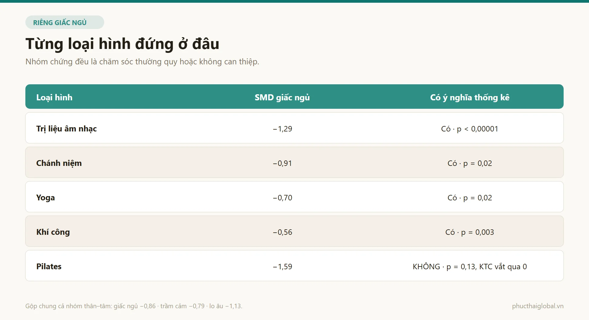 Bảng mức cải thiện giấc ngủ của từng loại hình liệu pháp thân tâm ở phụ nữ tiền mãn kinh
