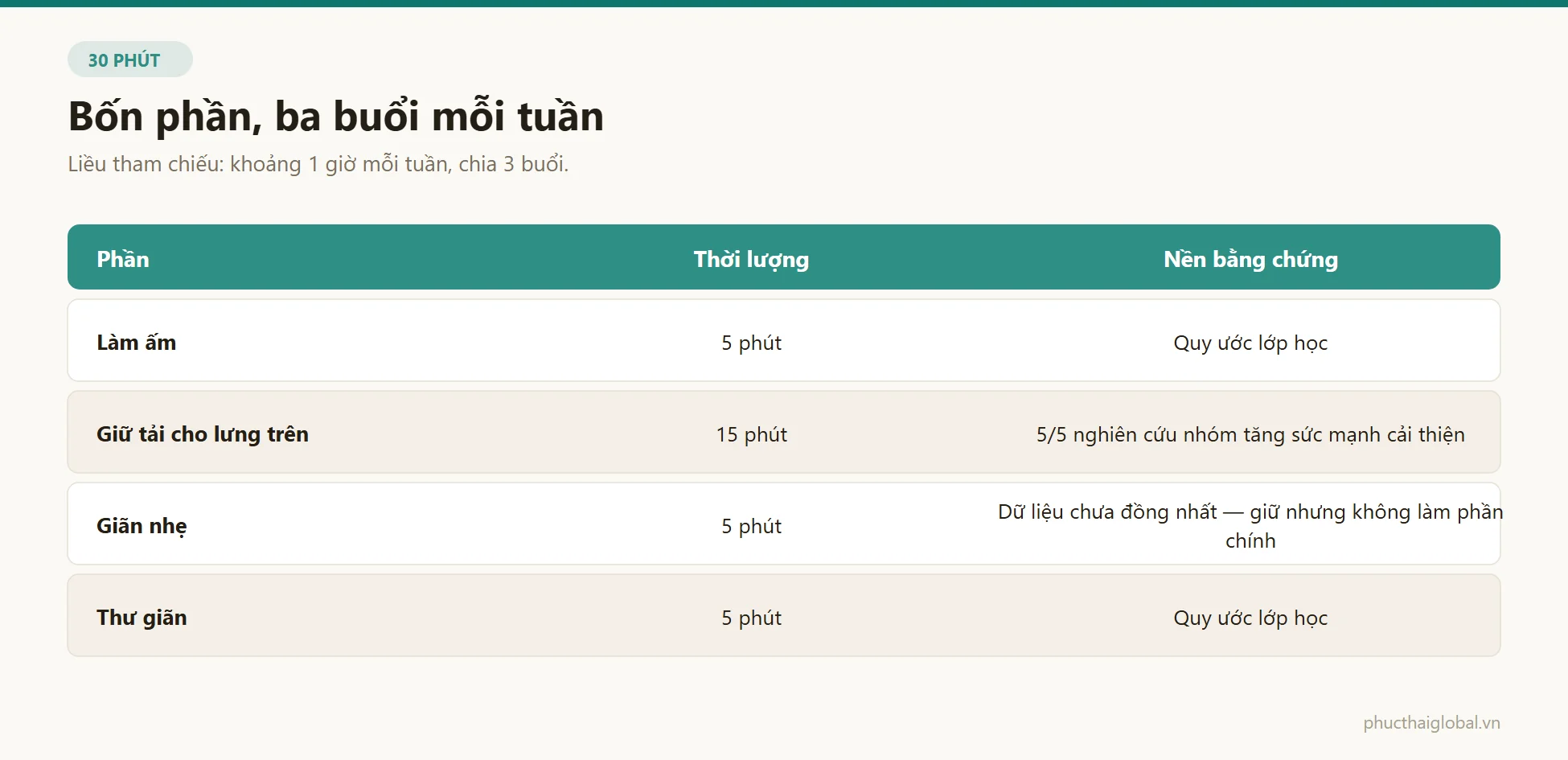 Bảng bốn phần của buổi tập cho vai gáy kèm nền bằng chứng từng phần